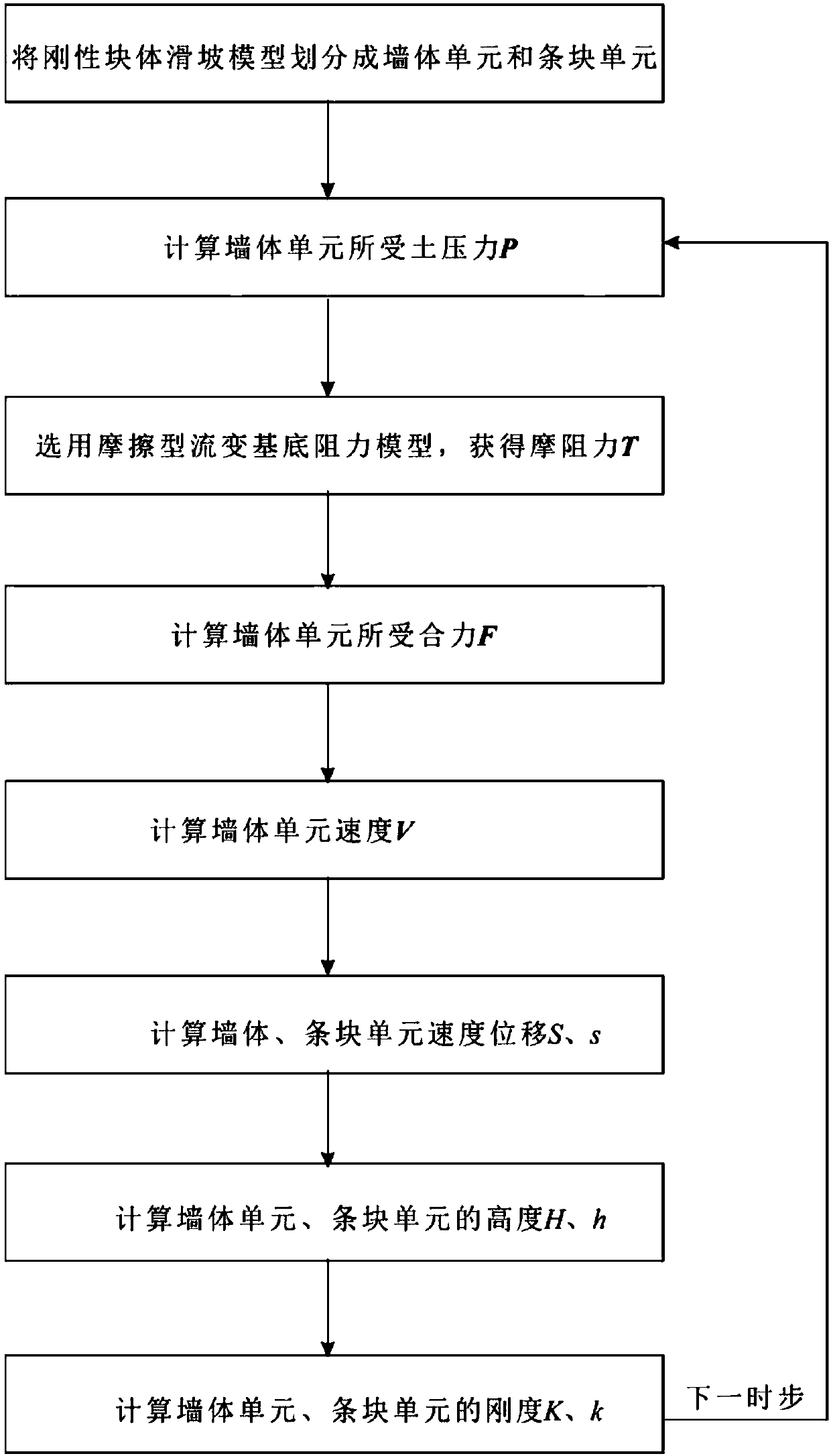 Analysis and movement distance measurement and calculation method for safety of freeze-thawing type slippery slope