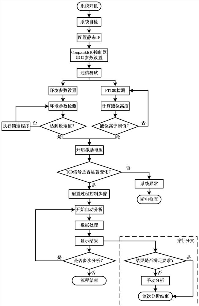 Hydrogen isotope on-line analysis micro-chromatography measurement and control system and control method thereof