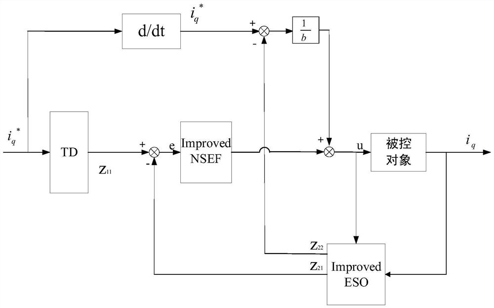 Design Method of Permanent Magnet Synchronous Current Controller Based on Extended State Observer