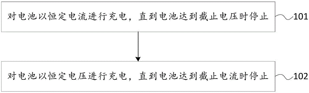 Charging method and device