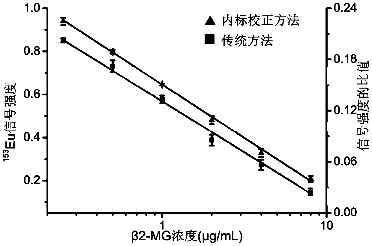 Internal standard correction-based immune precise quantitative analysis method and special kit thereof