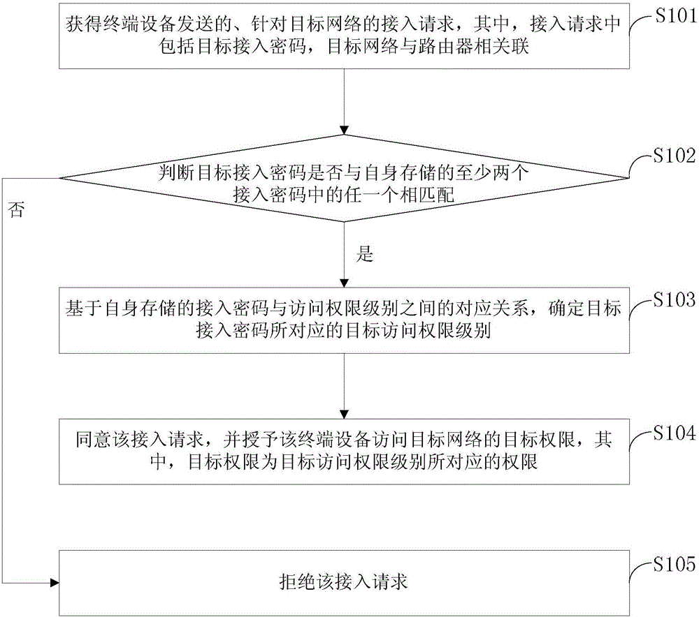 Authorized network access method and device