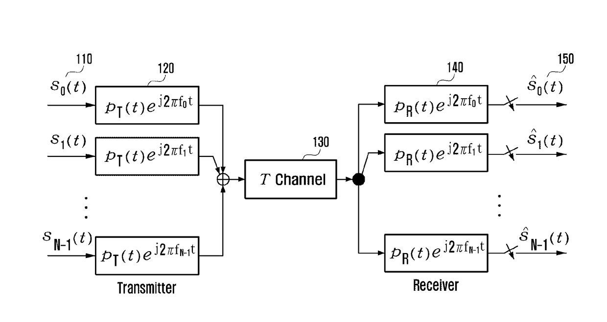 Feedback method and apparatus for transmitting and receiving multicarrier signal in wireless mobile communication system