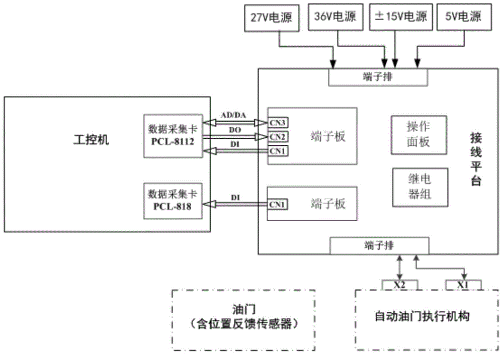 Automatic throttle actuator excitation method for ground tests