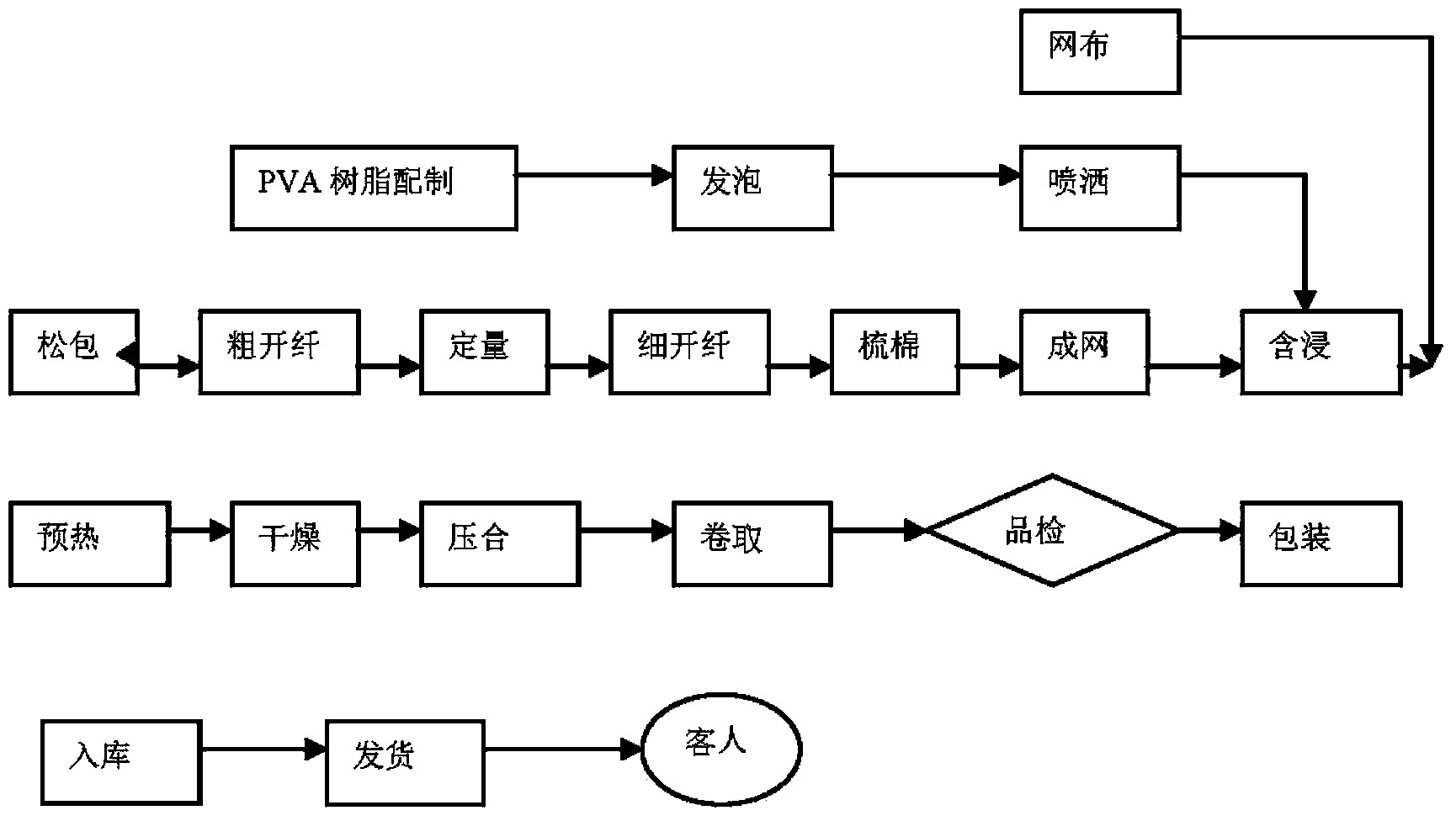 Water-soluble fabric assembly line