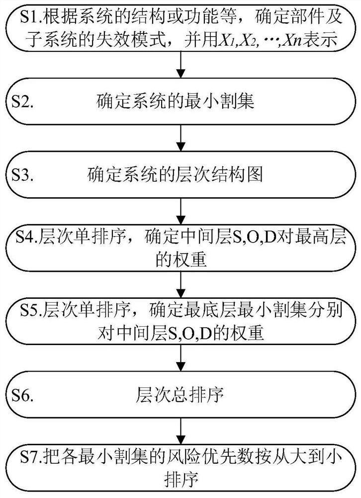 A Calculation Method for Risk Priority Number Analysis of Complex System Considering Weight and Correlation