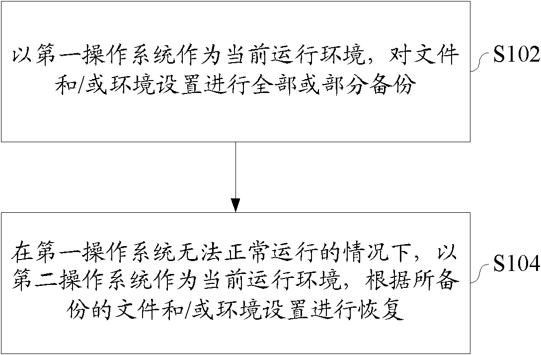 Method and device for rescuing system