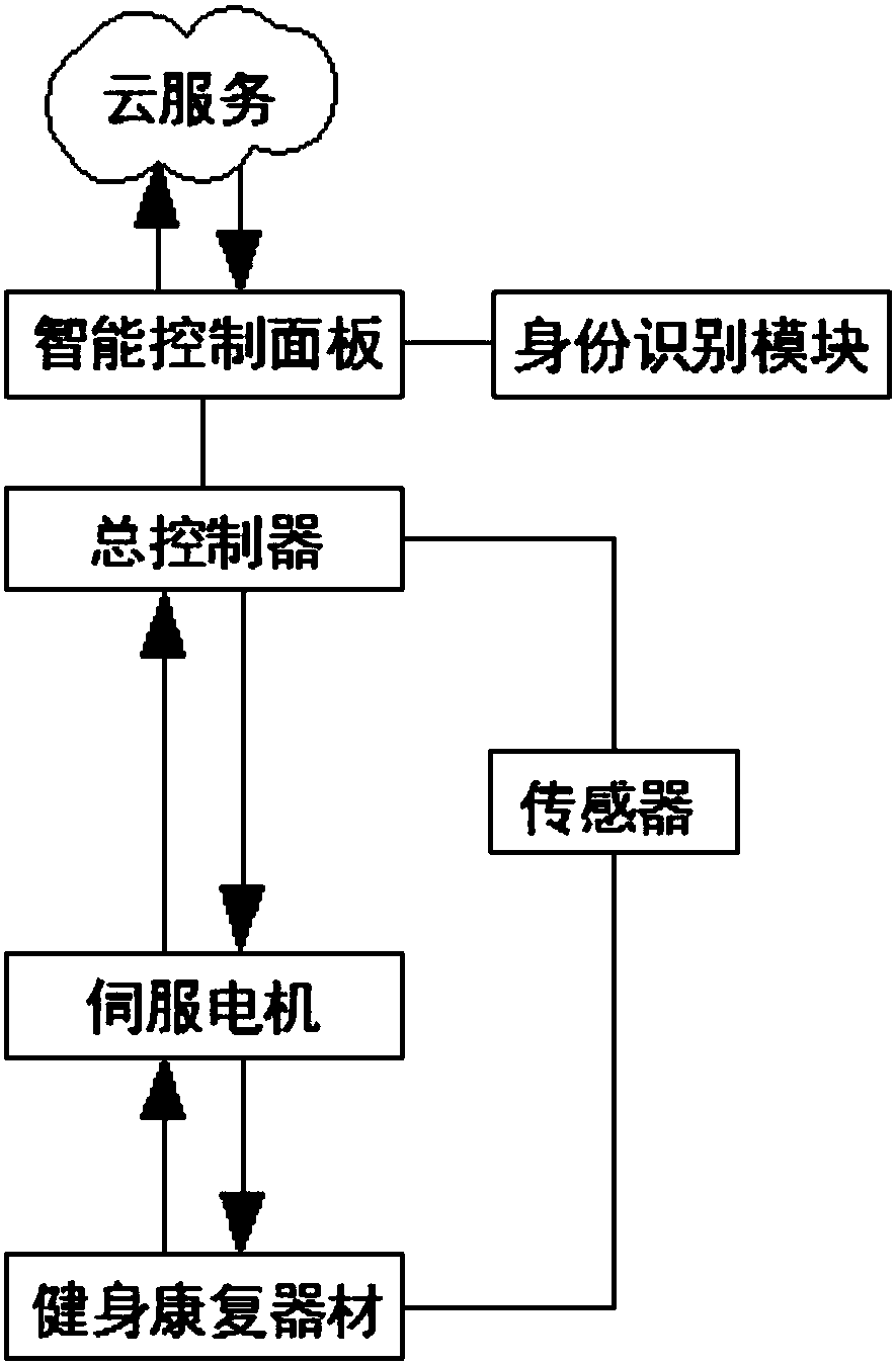 Servo motor torque control system in fitness rehabilitation instrument and control method