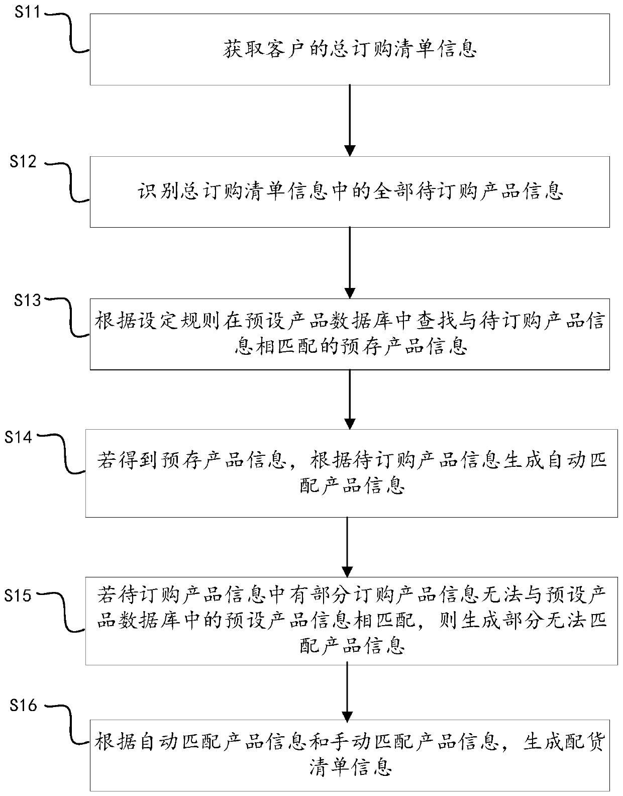 Product allocation method, device and system