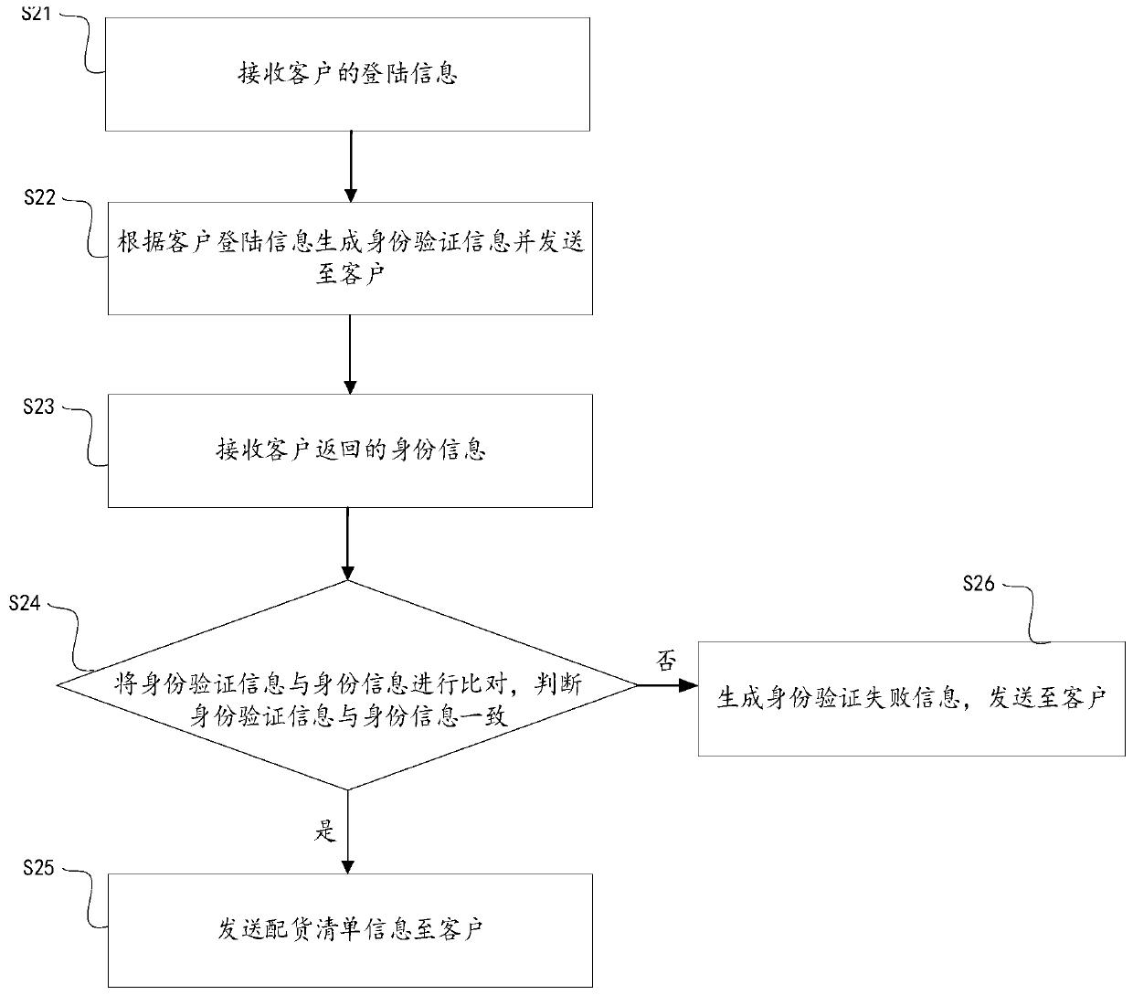 Product allocation method, device and system