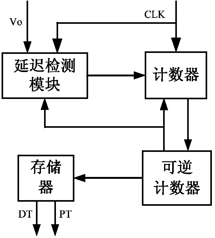 Self adaptive voltage adjuster based on PSM (pulse slope modulation) mode