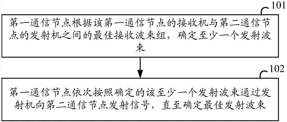 Beam scanning method and related equipment