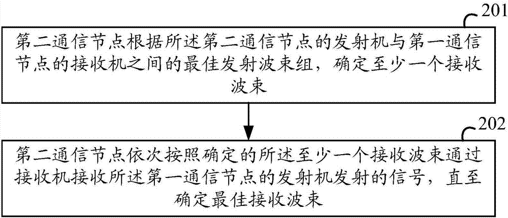 Beam scanning method and related equipment