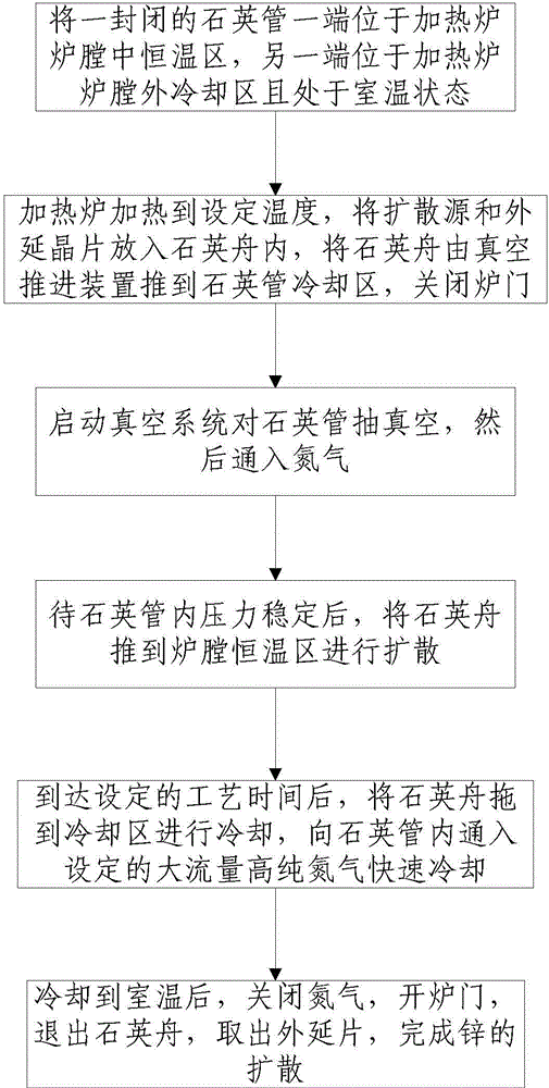 Zinc diffusion device and diffusion method thereof in manufacturing of photoelectric detector