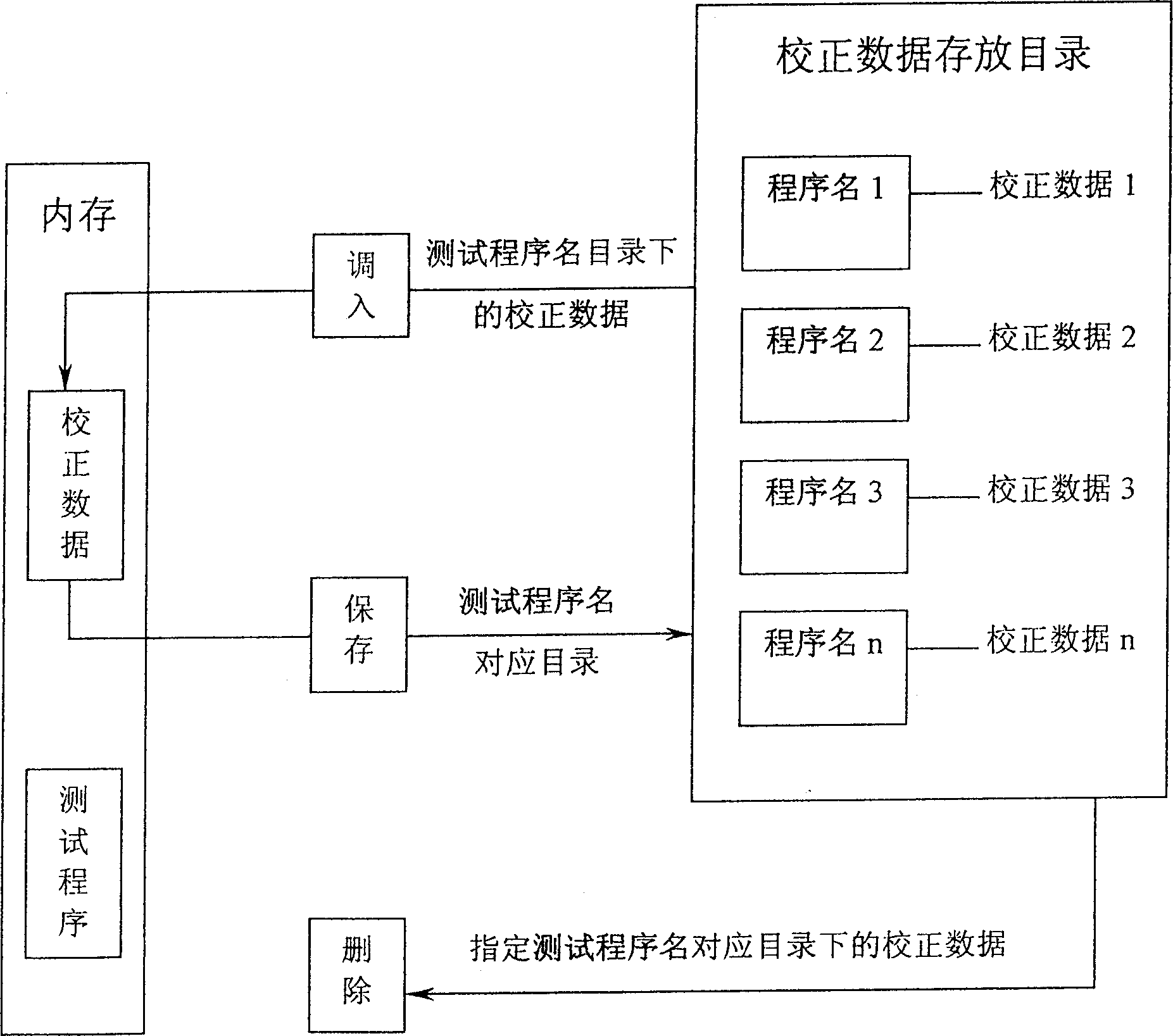 Correcting method for data management system