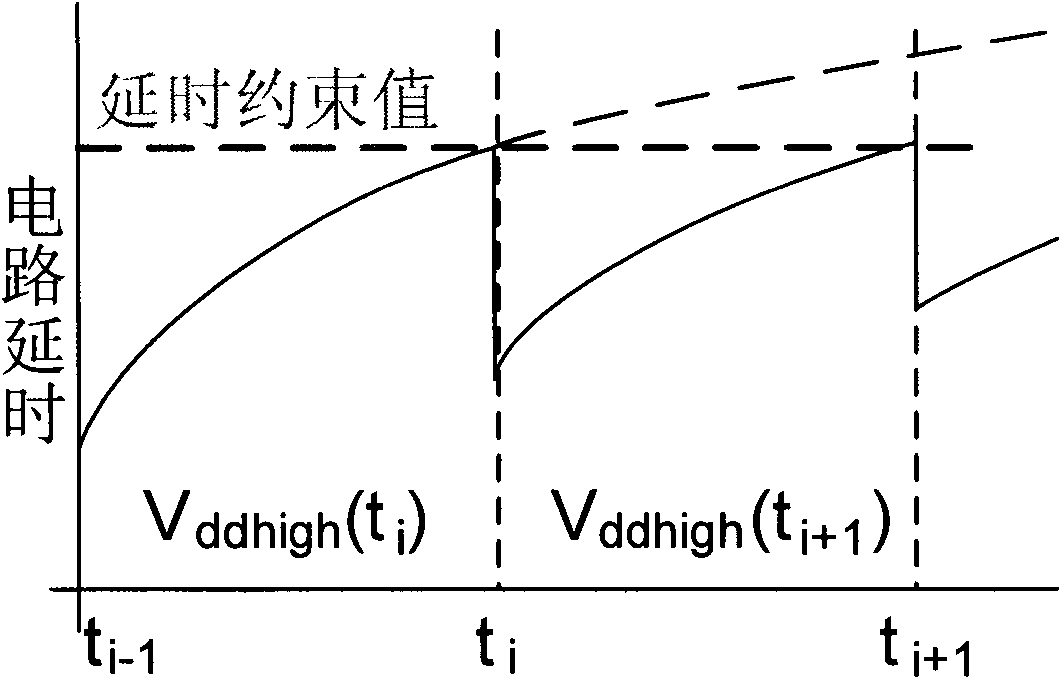 Source voltage regulation method capable of reducing aging of integrated circuit and reducing leakage power consumption simultaneously