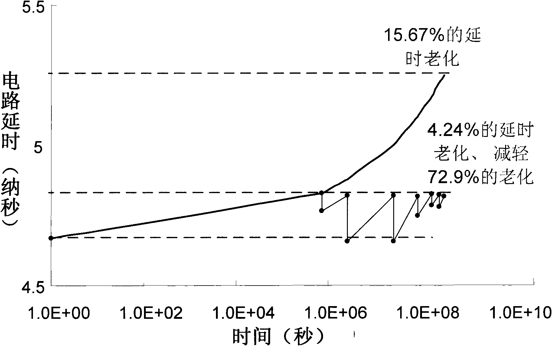 Source voltage regulation method capable of reducing aging of integrated circuit and reducing leakage power consumption simultaneously