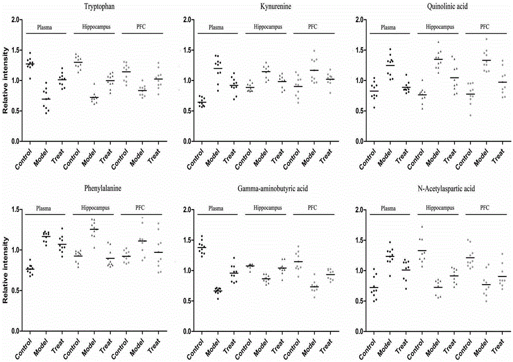 Experimental method for animal model depression degree evaluation based on metabonomics