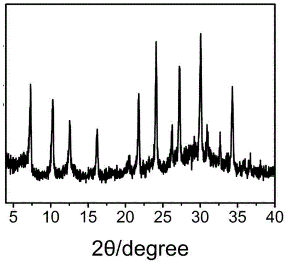 A method for assisted synthesis of molecular sieves by ultraviolet radiation