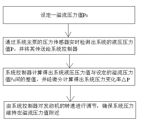 Control method for reducing oil consumption of excavator engine