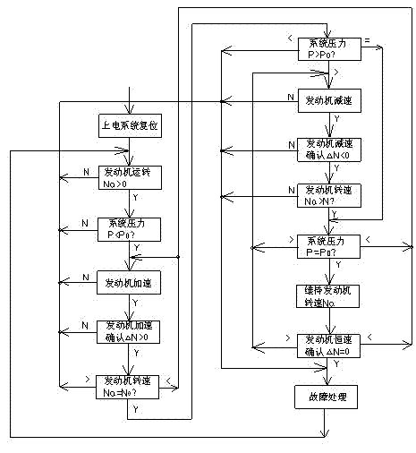 Control method for reducing oil consumption of excavator engine