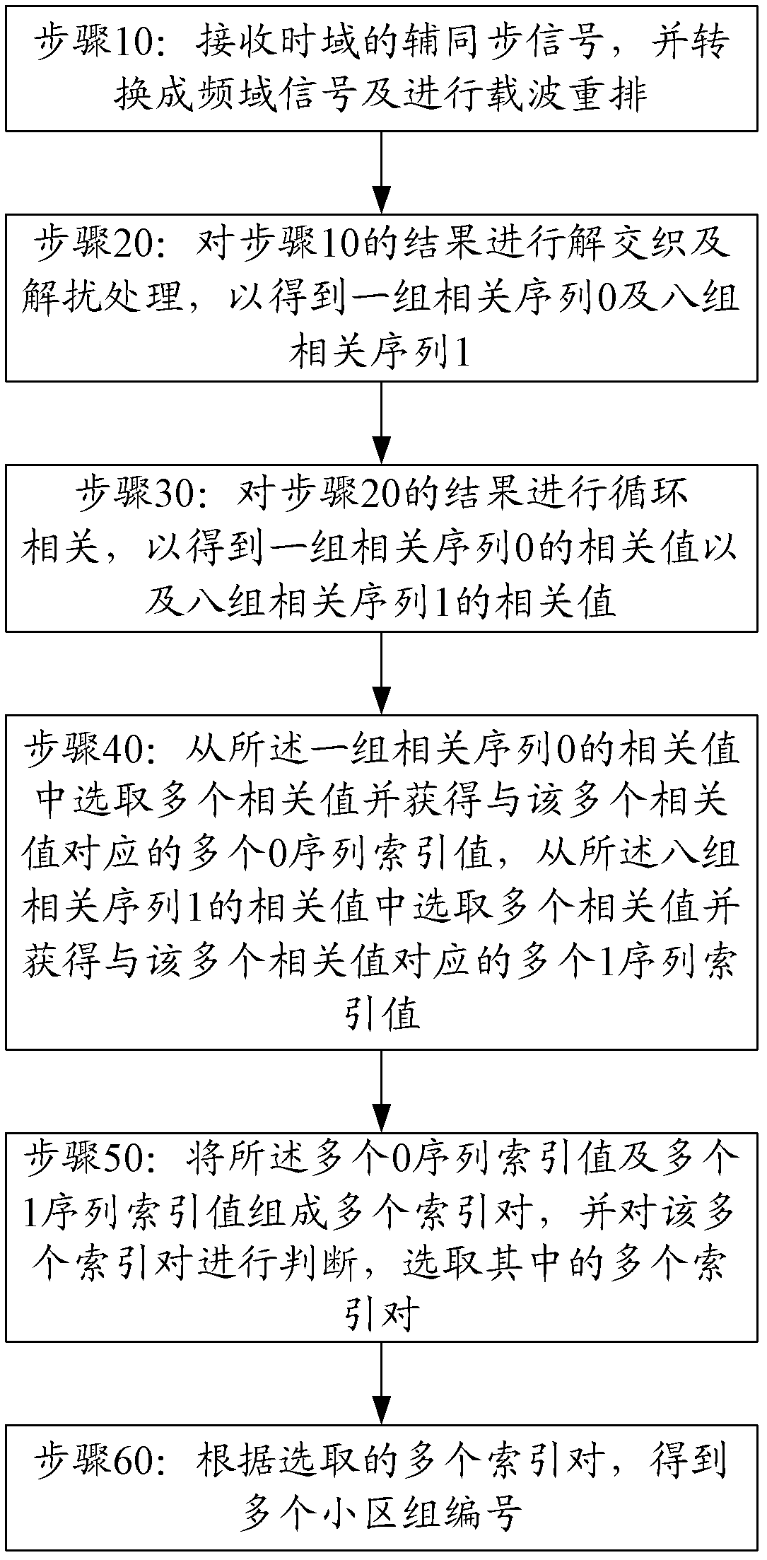 Method and device for detecting secondary synchronization code of long term evolution (LTE) system