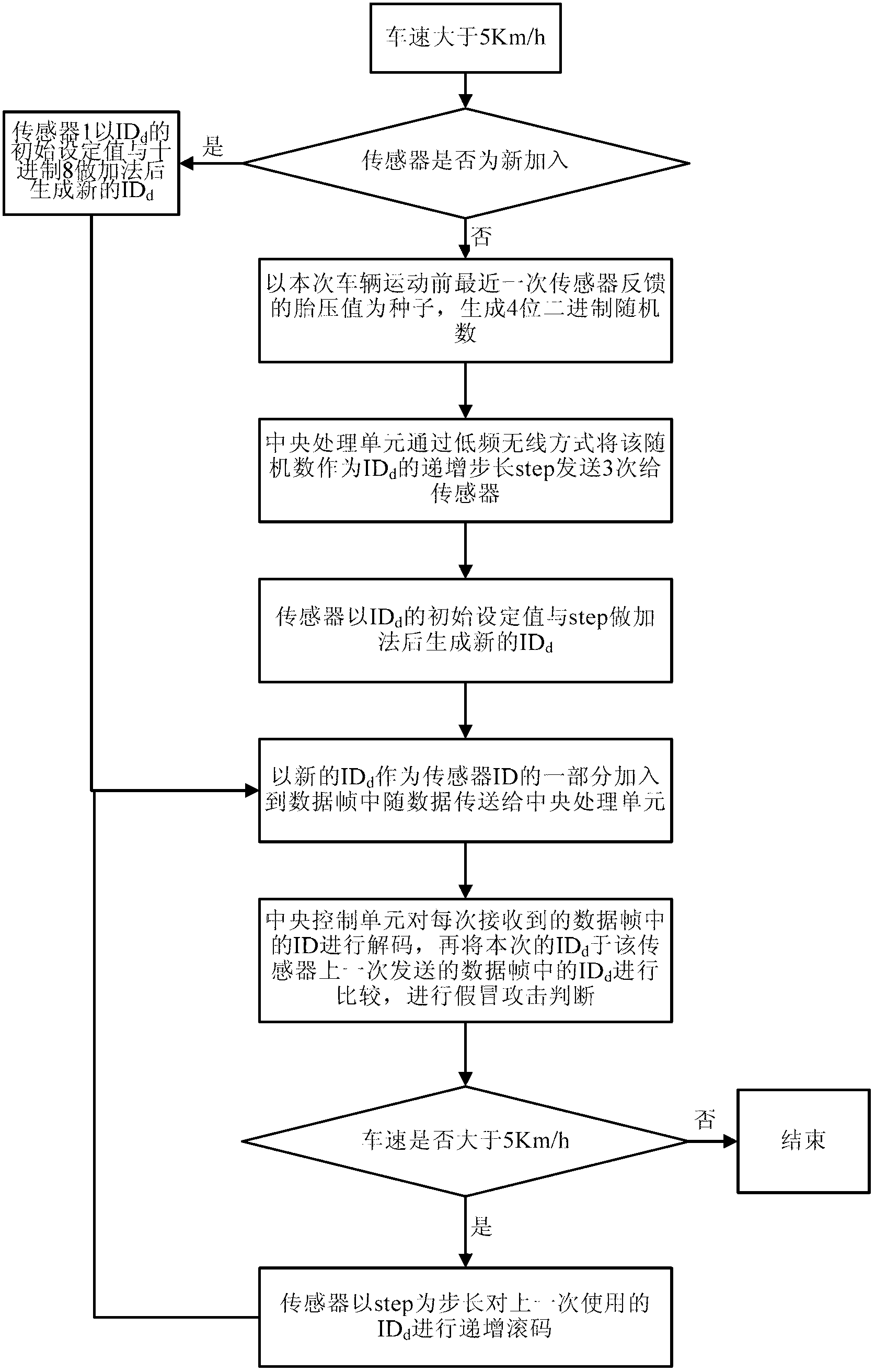 Tire pressure monitoring method and system based on wireless sensor