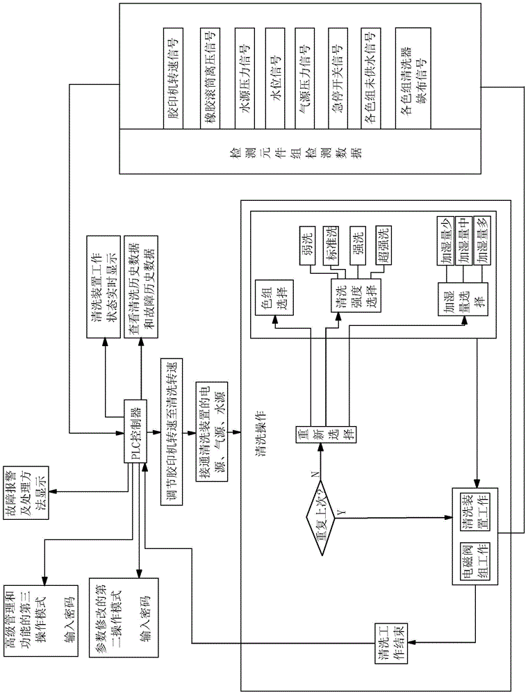 Automatic control system and control method of rubber cylinder surface cleaning device of offset printing machine