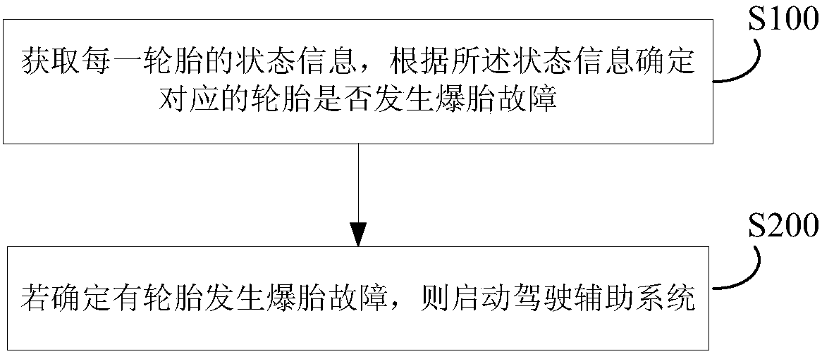 Vehicle tire blow-out treatment method, device and system, vehicle tire blow-out detecting device and electronic equipment