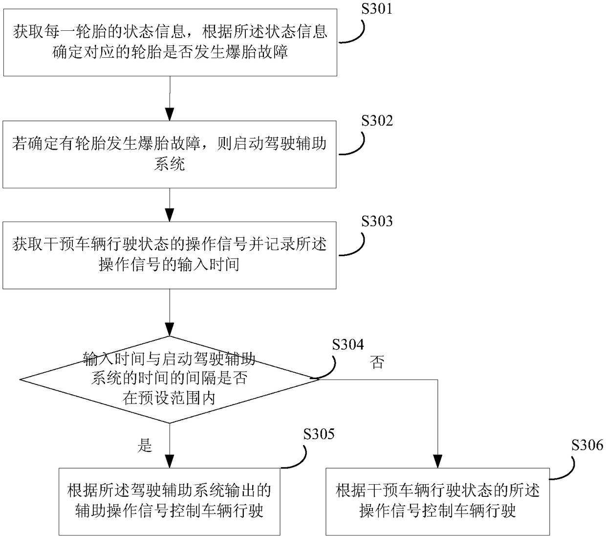 Vehicle tire blow-out treatment method, device and system, vehicle tire blow-out detecting device and electronic equipment