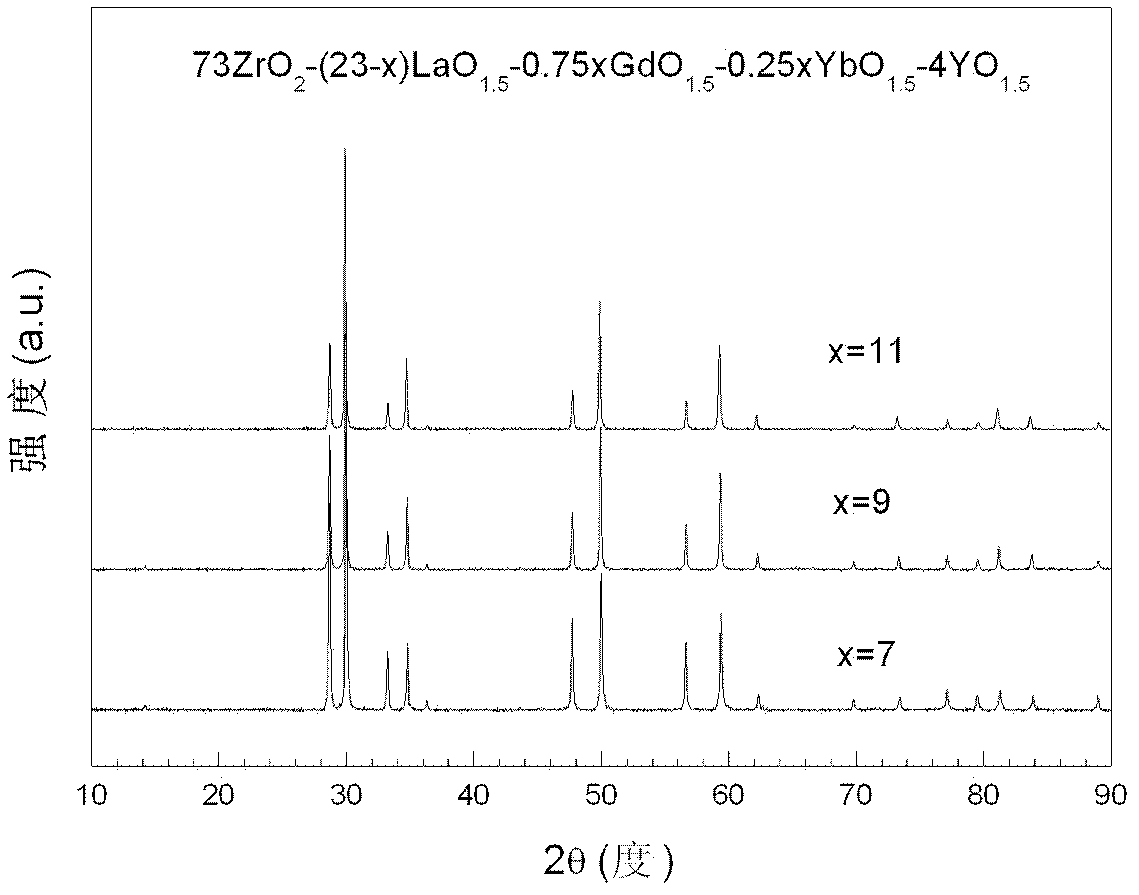 Gd2O3-Yb2O3-modified La2Zr2O7-(Zr0.92Y0.08) O1.96 multiphase thermal barrier coating material