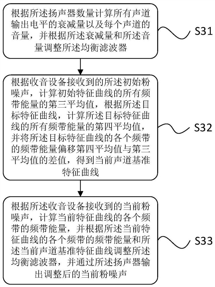 Loudspeaker sound field equalization automatic calibration method and device