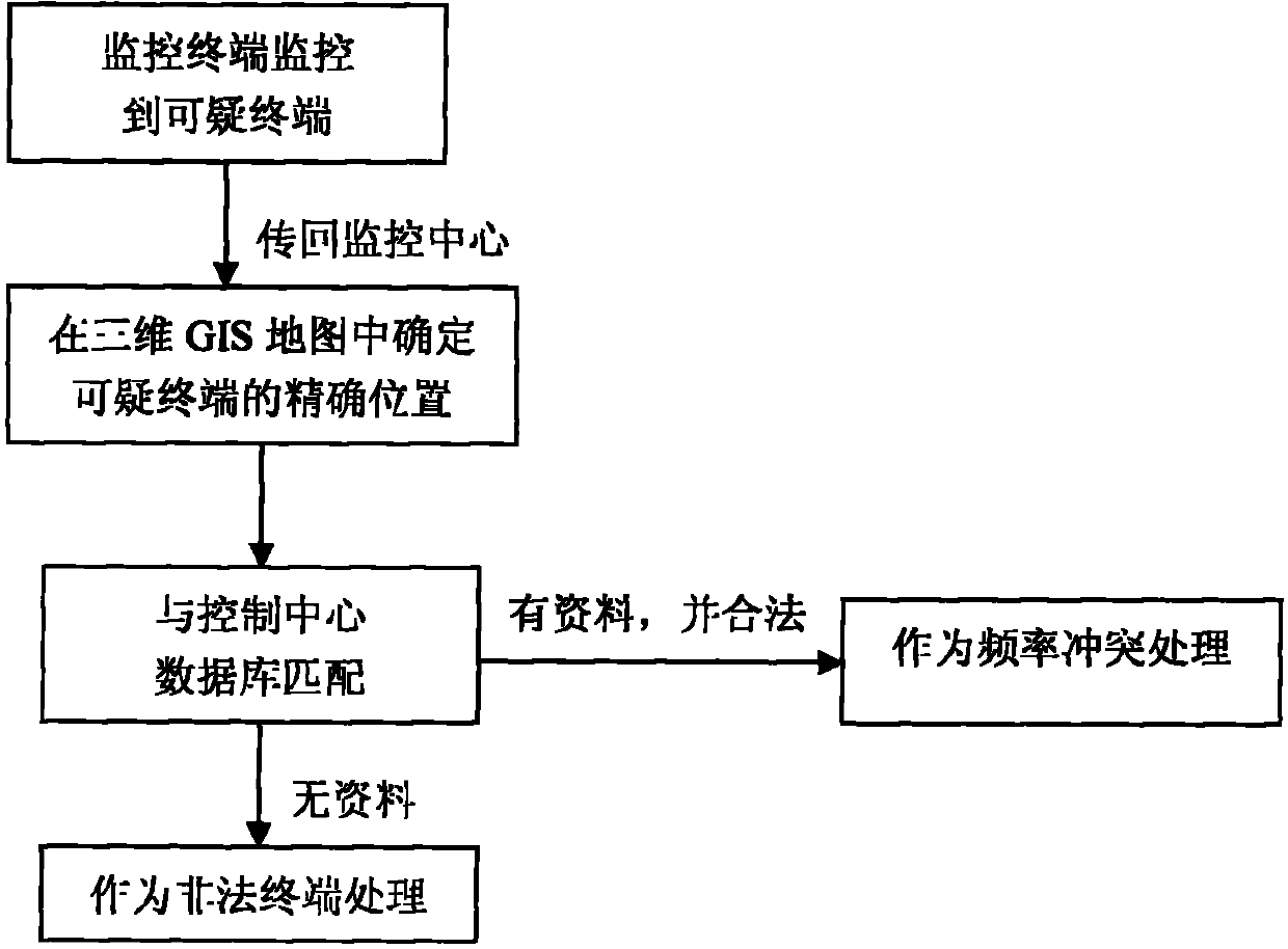 Accurate positioning method of wireless station terminal