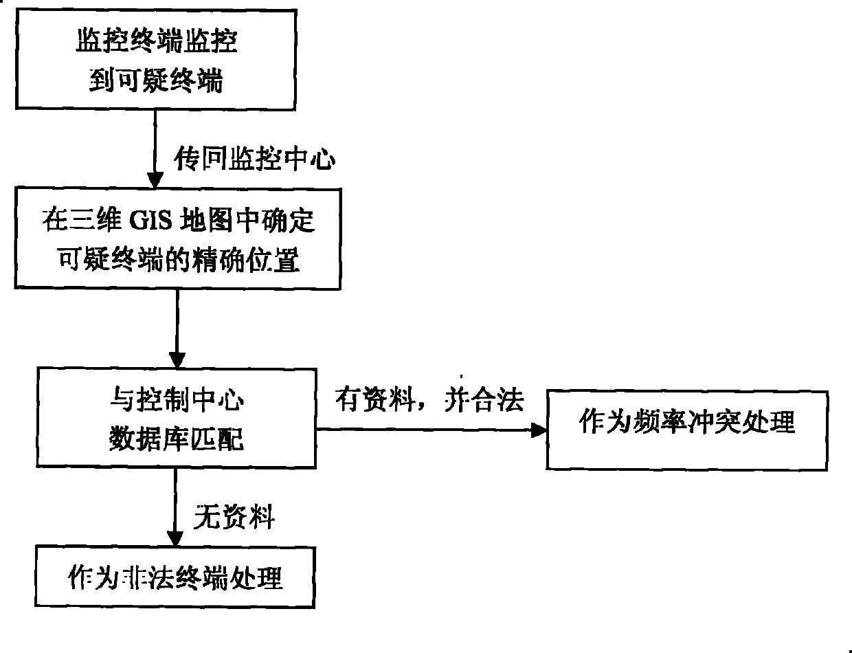 Accurate positioning method of wireless station terminal