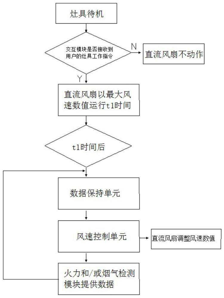 Smoke isolation control system, method and cooker using the system