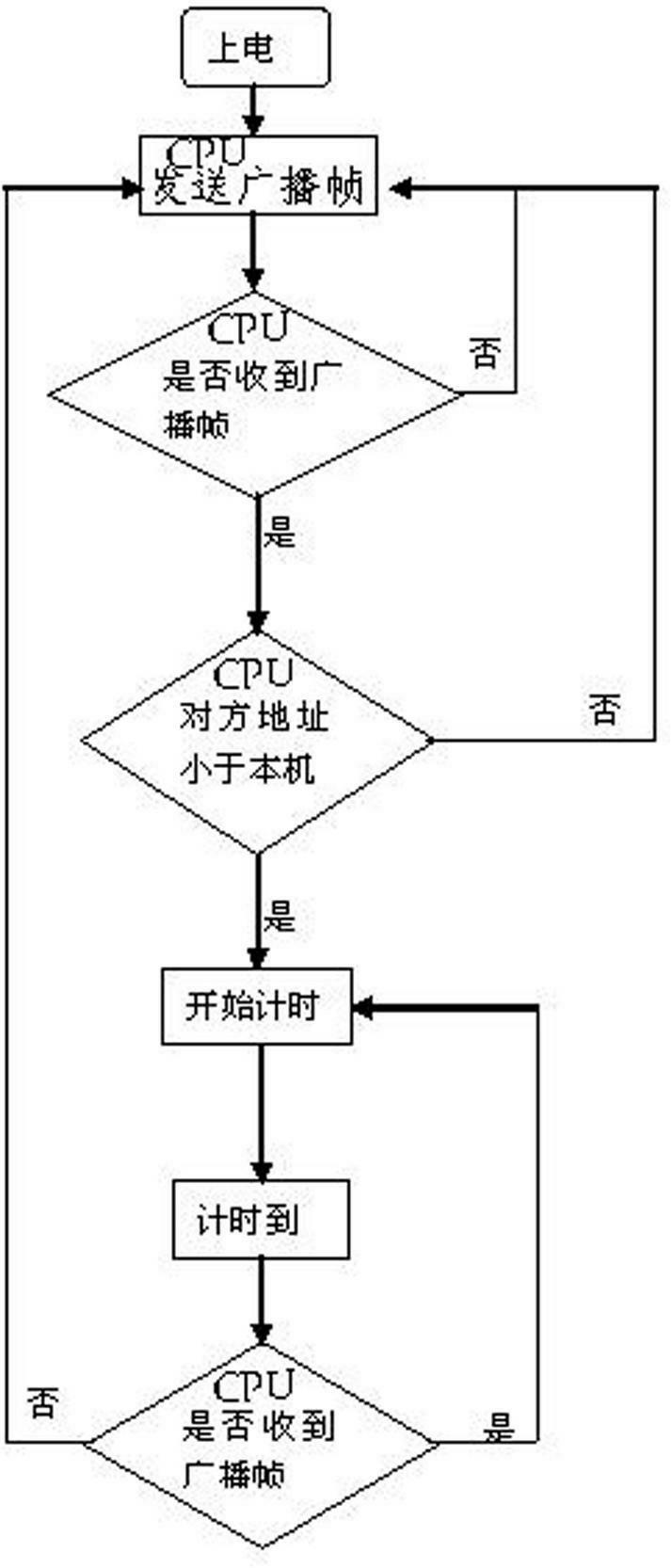 PLC (programmed logic controller)-based redundancy system implementation method