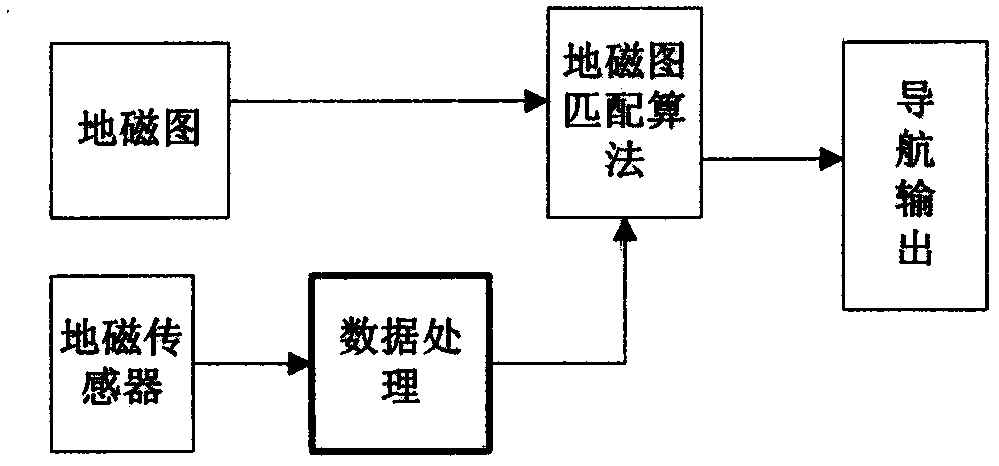 Gravitational and magnetic field combined navigation algorithm