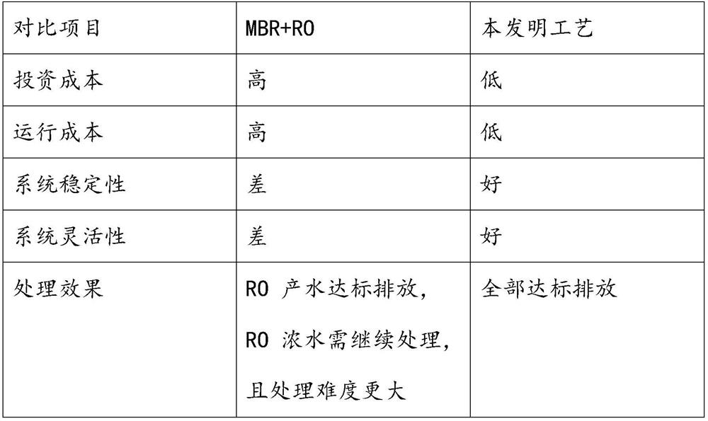 A treatment process for high-concentration refractory sewage