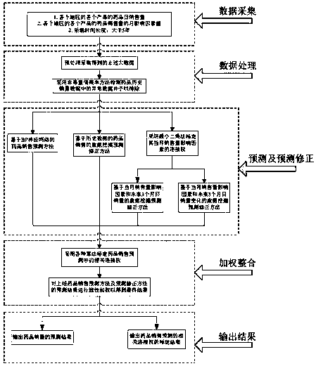 BP neural network-based drug sales prediction and decision-making method and system