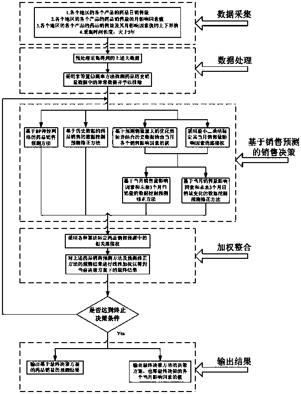 BP neural network-based drug sales prediction and decision-making method and system