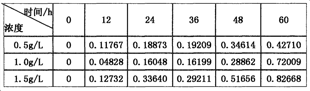 Preparation method and application of radix dichroae water bloom algae seed growth inhibitor