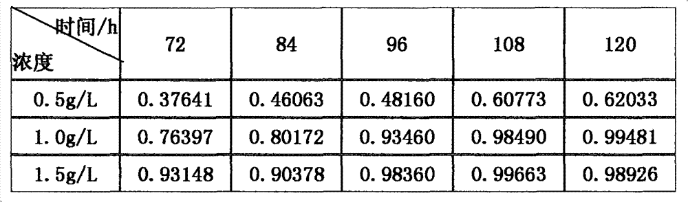 Preparation method and application of radix dichroae water bloom algae seed growth inhibitor