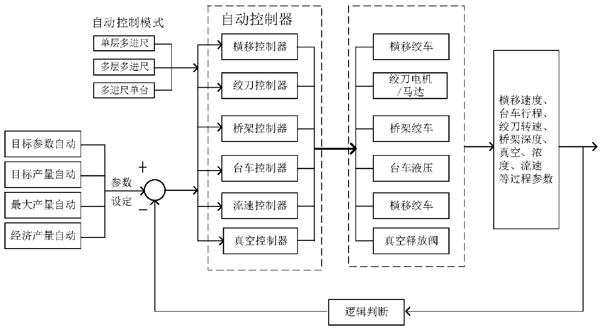 A production-based automatic dredging control method for cutter suction dredgers