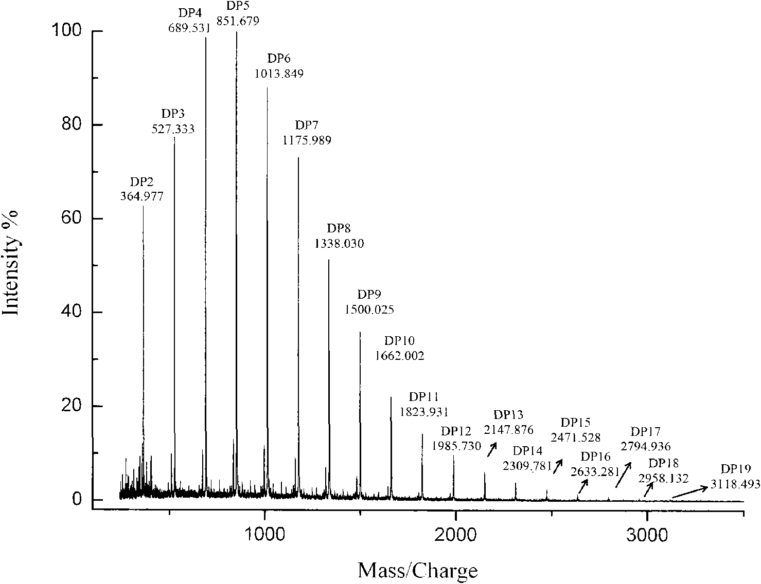 Application of curdlan oligomers