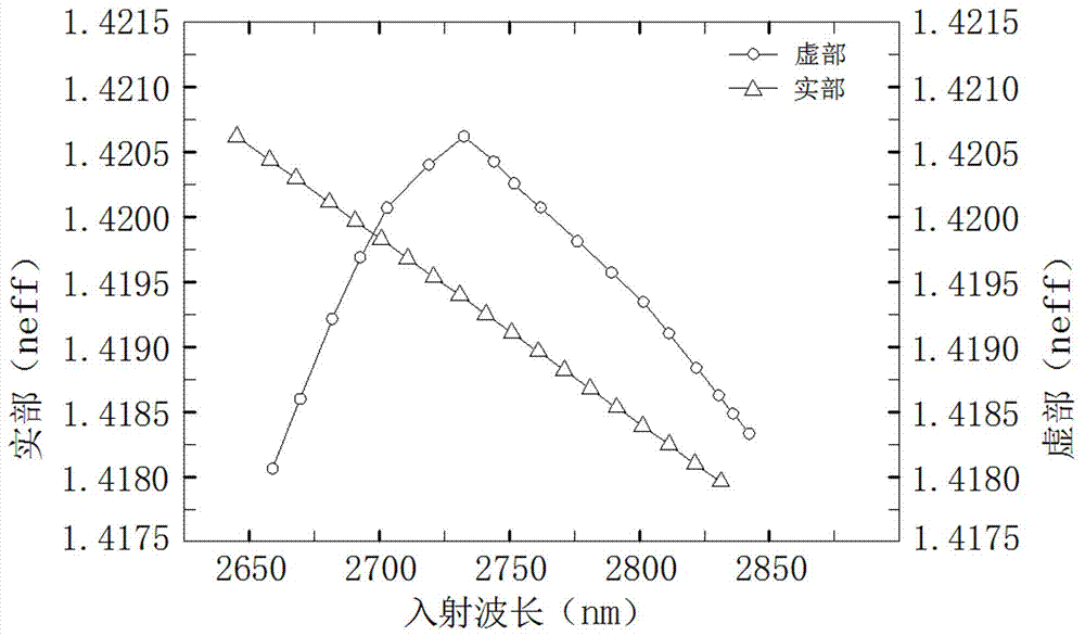 Low-refraction-index PCF-SPR (photonic crystal fiber-surface plasmon resonance) sensor working at middle infrared band