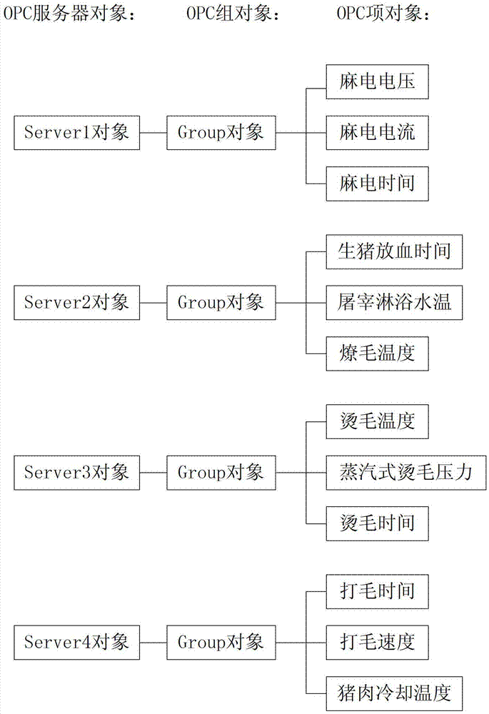 Method for acquiring pig slaughtering technological parameters