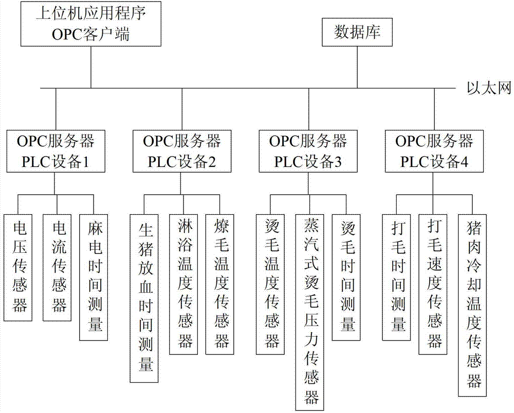 Method for acquiring pig slaughtering technological parameters