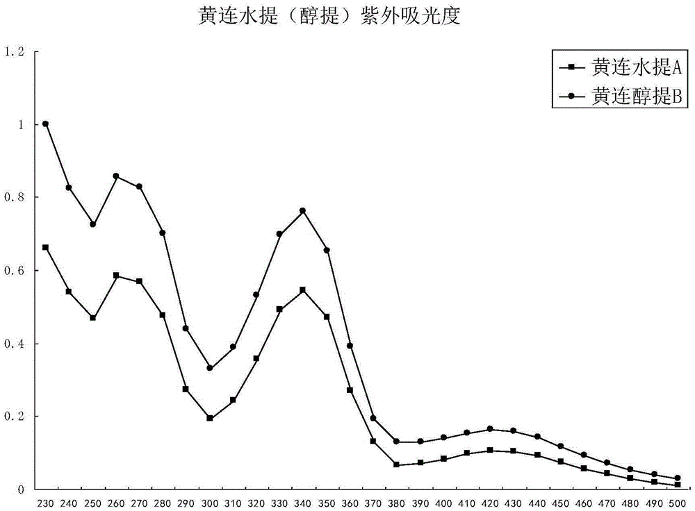 Method for extracting active ingredients from coptis root and application of extract