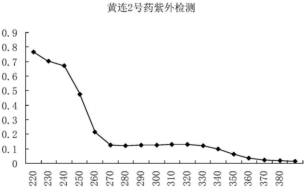 Method for extracting active ingredients from coptis root and application of extract