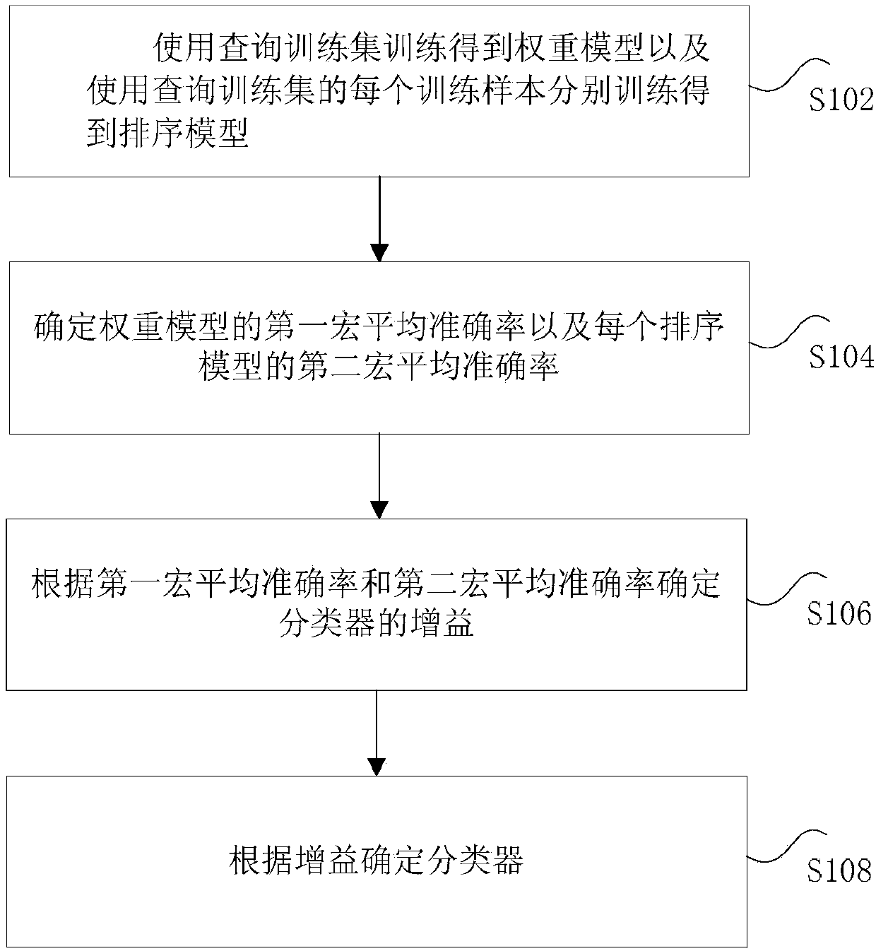 Query-based classifier training method and device